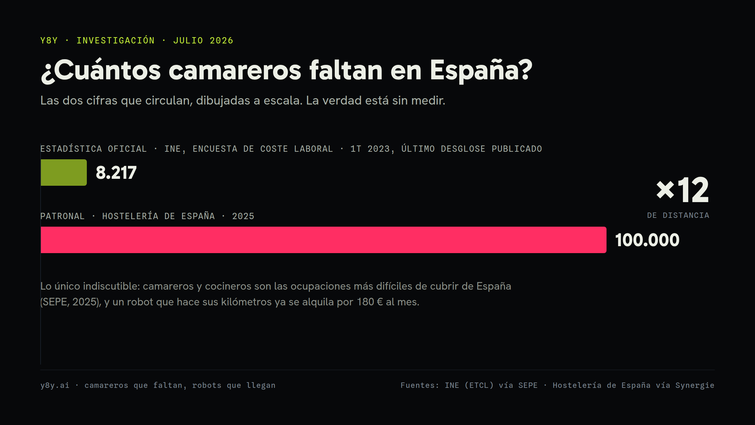 Bar chart drawn to scale: 8,217 hospitality vacancies per Spain’s official INE statistic versus 100,000 per the employers’ association Hosteleria de España, a twelve-fold gap